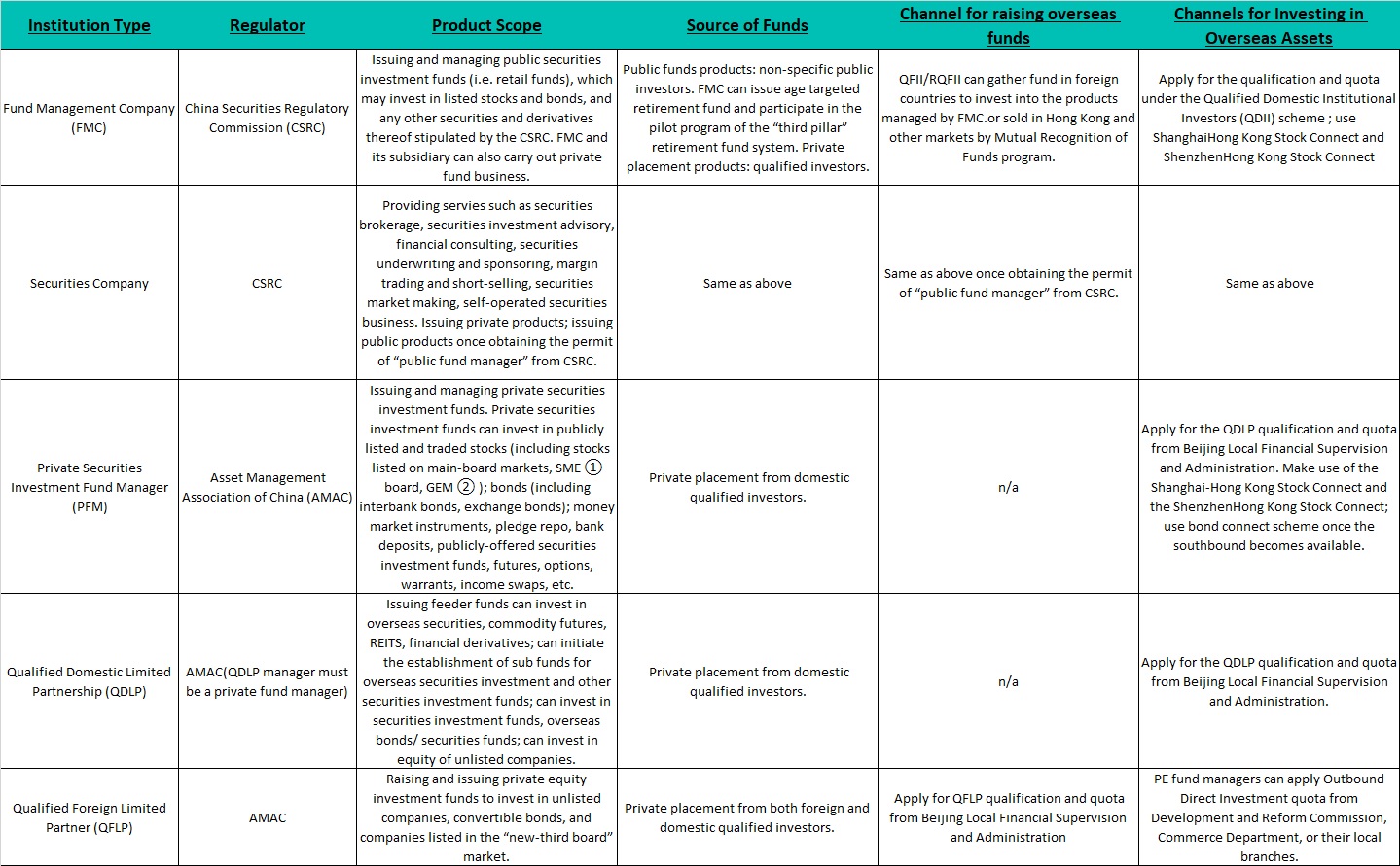 China Investment Entities for Overseas firms