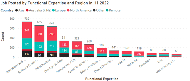 Job functions by region