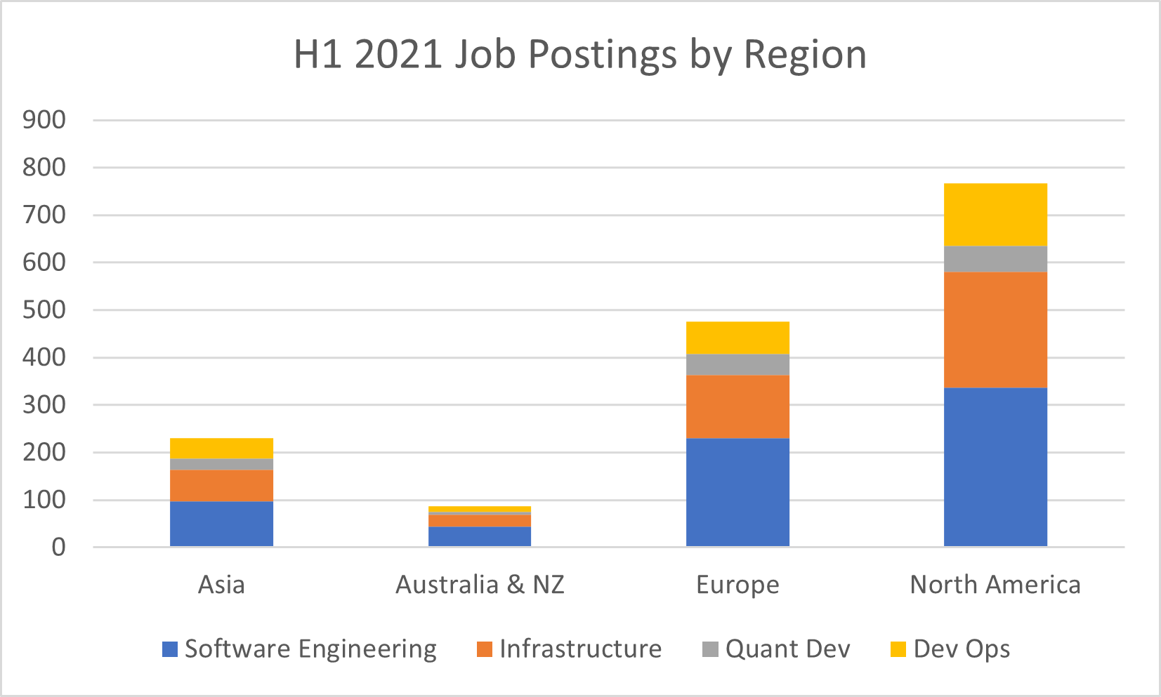 Posting by region