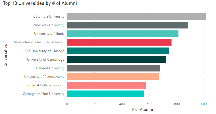 Top 10 by alumni