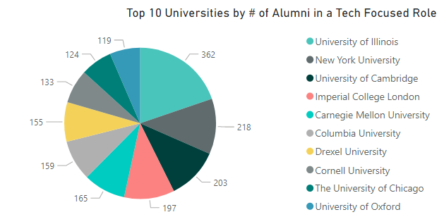 Top 10 uni - tech-1