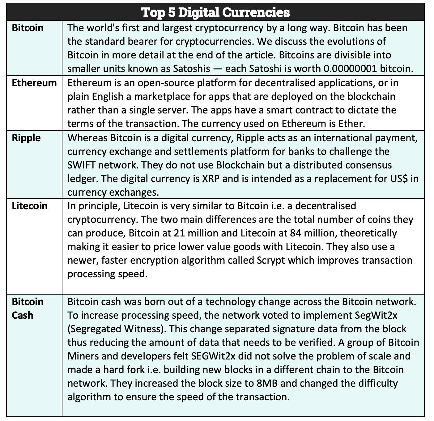 Top-5-digital-currencies