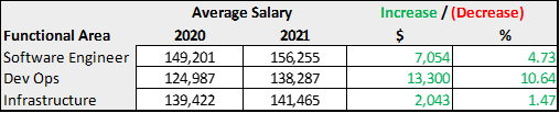 avaerage salaries