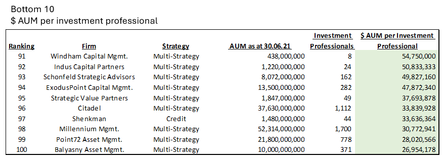 bottom 10 AUM-1