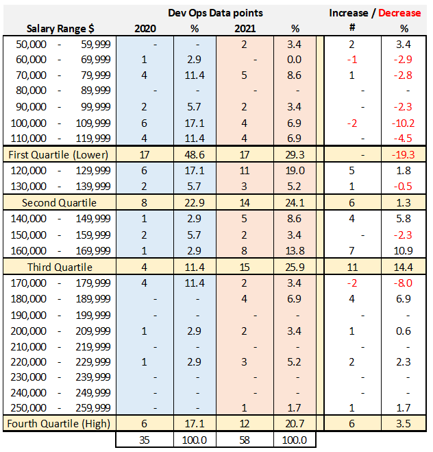 dev ops salary chart