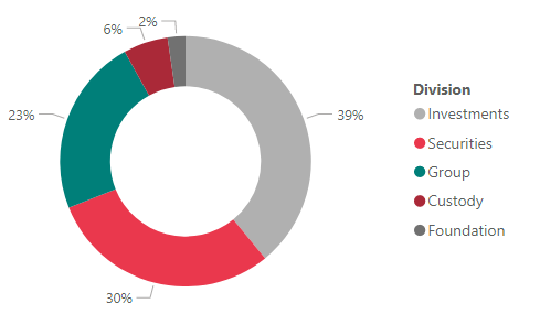 employee breakdown