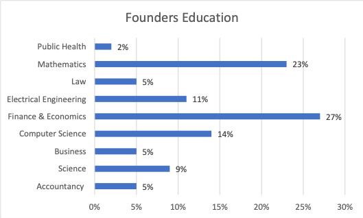 founders-education