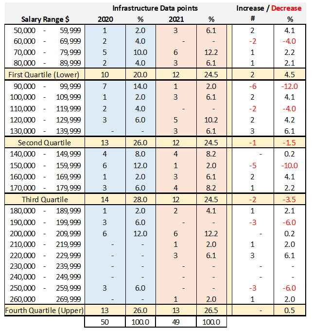 infrastructure salary chart