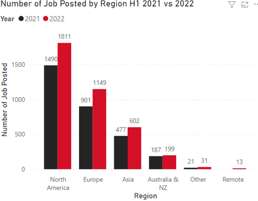jobs posted region