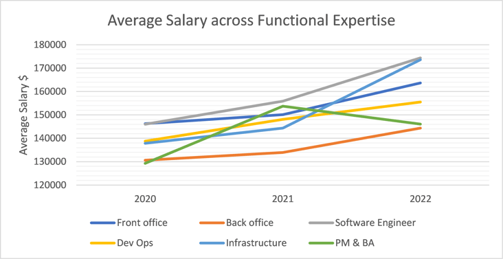 line chart average salaries