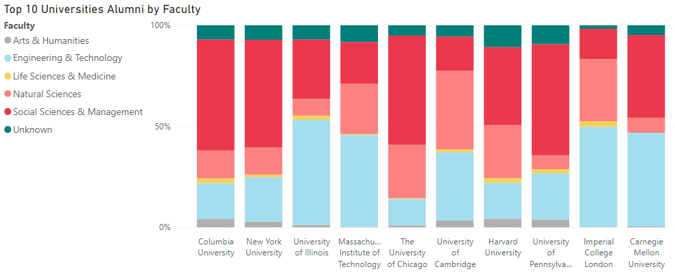 top 10 by faculty