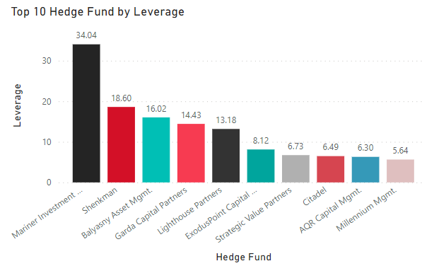 top 10 by leverage