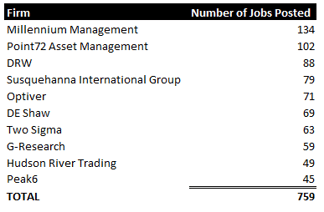 top 10 hiring firms table