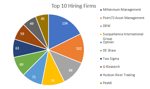 top 10 hiring firms