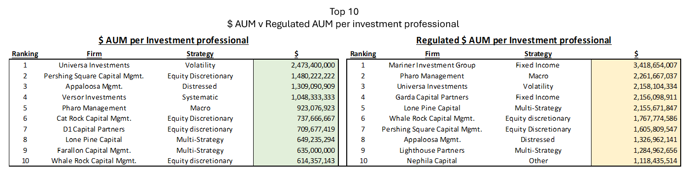 top 10 reg v hedge fund aum per employee