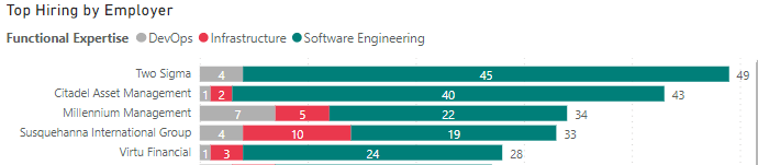 top 5 hiring