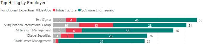 top hiring 2021