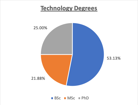 Technology Degrees