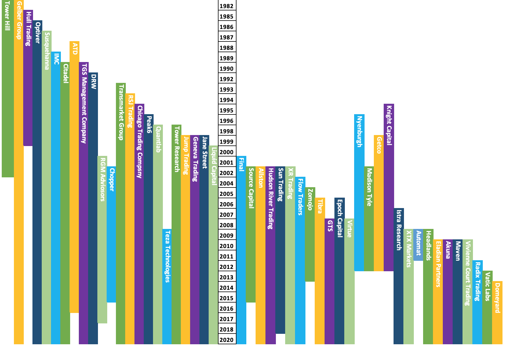 Top 50 HFT firms and their history