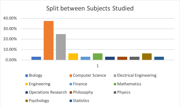 Split between subjects studied