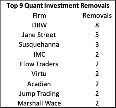 Quant investment removals