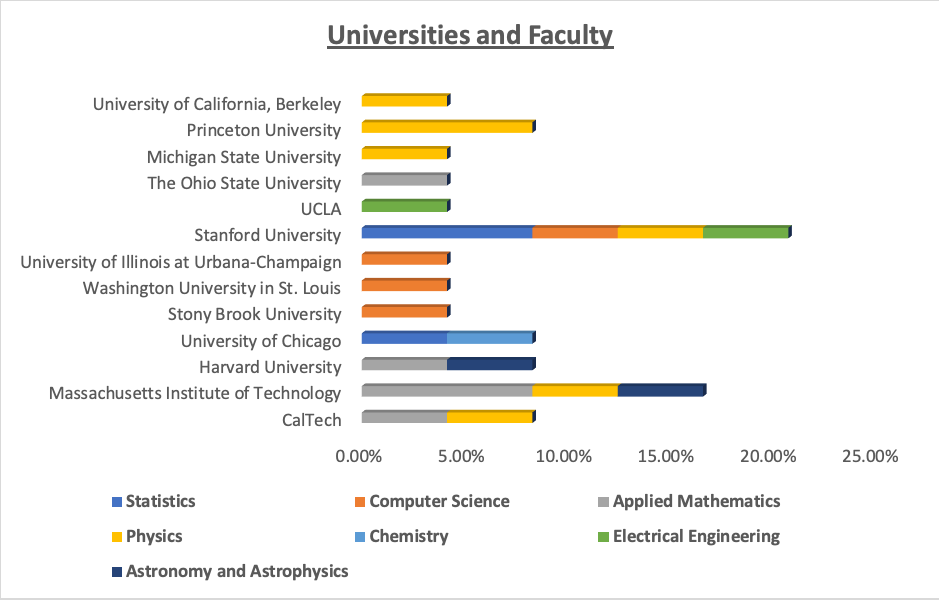 University and faculty