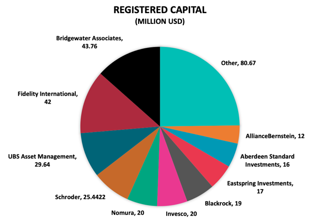 Registered Capital