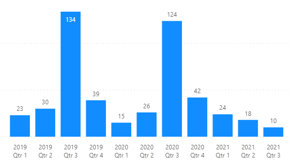 Software Engineer Salary report 2021