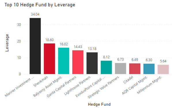 Top 100 Hedge Funds - leverage and $ AUM per Investment professional